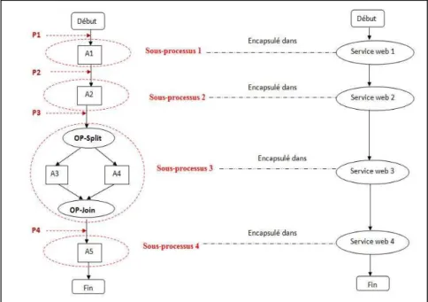 Figure 3. Correspondance entre sous-processus et services 