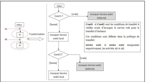 Figure 4. Transformation du modèle de processus 