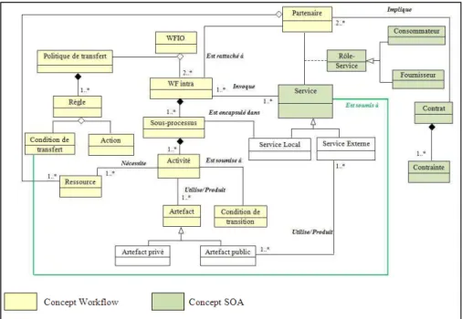 Figure 5.  Méta-modèle de processus WFIO selon la forme de coopération   « transfert de cas » 