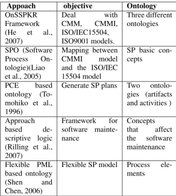 Table 1: Approaches for reusing SPs based on domain on- on-tology.