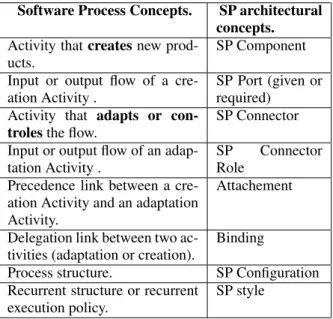 Table 2: Adopted semantics for Architecture oriented Soft- Soft-ware Process (AoSP) approach.