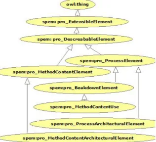 Figure 1: Main abstract SPEMOntology concepts.