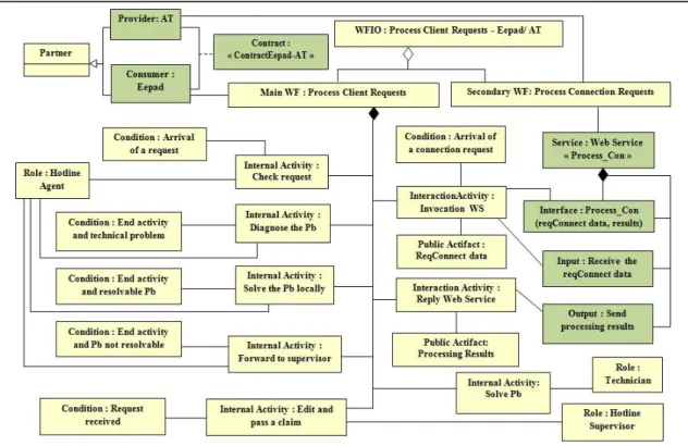 Fig. 8    Instantiation of the meta-model on the example –workflow EEPAD/AT 