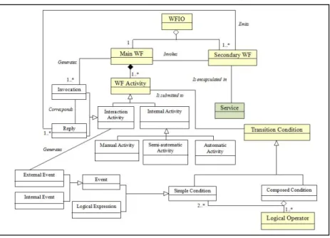Fig. 5 The process aspect (functional and behavioral views) 
