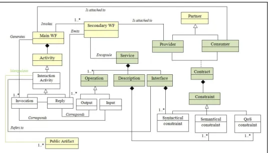 Fig. 6  Meta-model for the interactional aspect 