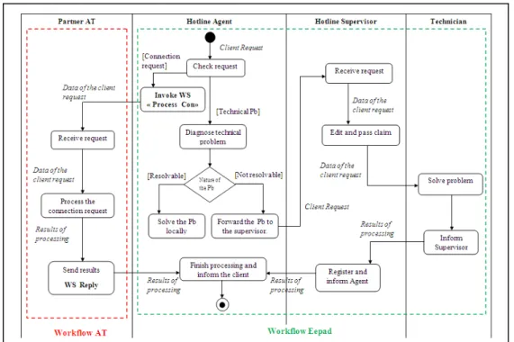 Fig 7.  Activity diagram of the inter-organizational workflow EEPAD/AT 