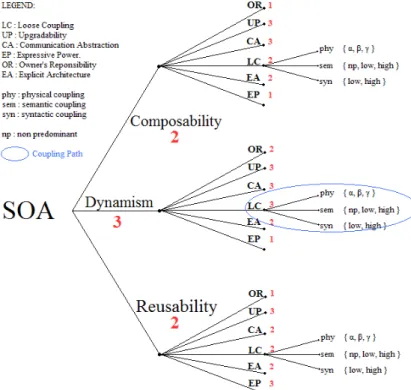 Figure 2: SOA attributes tree weighted with means of  coefficients 