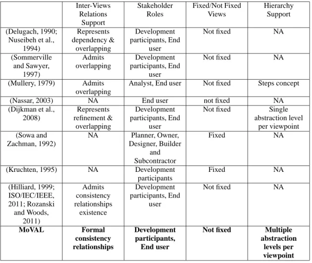 Table 1: Existing works and their main characteristics. Inter-Views Relations Support StakeholderRoles Fixed/Not FixedViews HierarchySupport (Delugach, 1990; Nuseibeh et al., 1994) Represents dependency &amp;overlapping Development participants, Enduser No