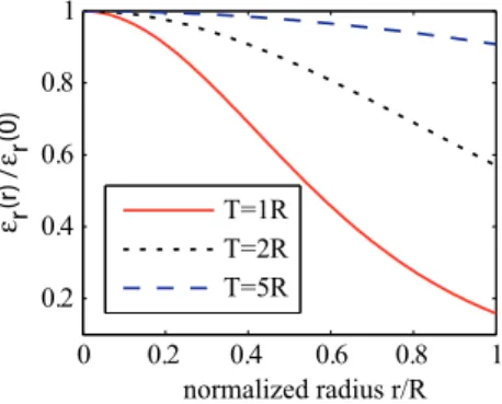 Fig. 2. Relative permittivity distribution of a dielectric Mikaelian lens as a function of the normalized radius: inﬂuence of of the ratio thickness over radius of the lens T/R .