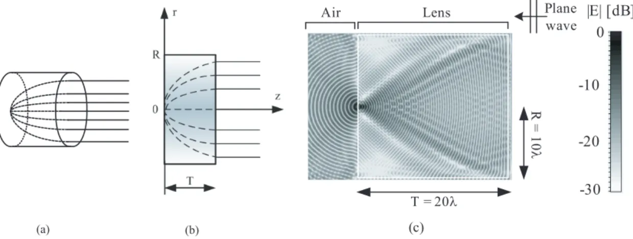 Fig. 1. (a,b) Ray tracing inside a Mikaelian lens and (c) near electric ﬁeld mappings computed by CST Microwave Studio of a plane wave impinging on a Mikaelian lens.