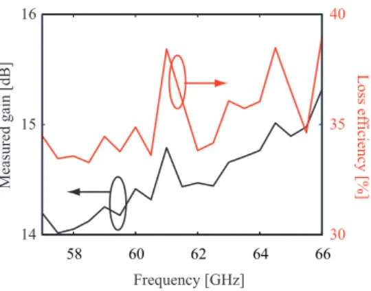 Fig. 6. Measured gain and loss efﬁciency of the Mikaelian lens antenna as a function of the frequency.