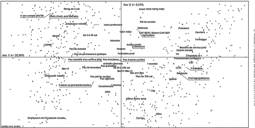 Fig. 1. Analyse factorielle des correspondances, axe 1/axe 2.