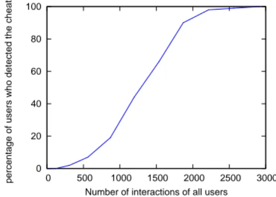 Figure 3. Ability to detect one selected cheater according to the total number of interactions in the collaborative network.