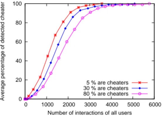 Figure 5. Average percentage of detected cheaters according to the total number of interactions in the collaborative network.