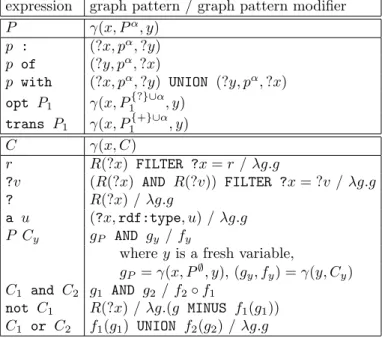 Table 4: Translation from complex classes and properties to graph patterns.