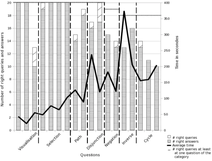 Figure 5: Average time and number of correct queries and answers for each question