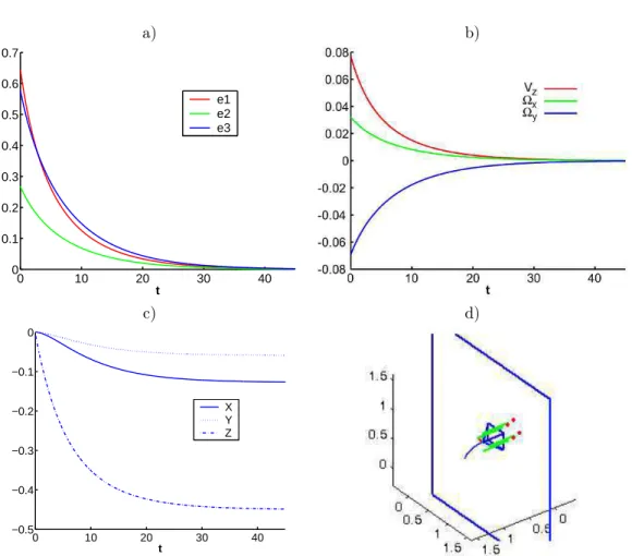 Figure 8: Ideal system: simulation using s = (γ, β, α) and the constant control law. a) e = s − s ∗ vs