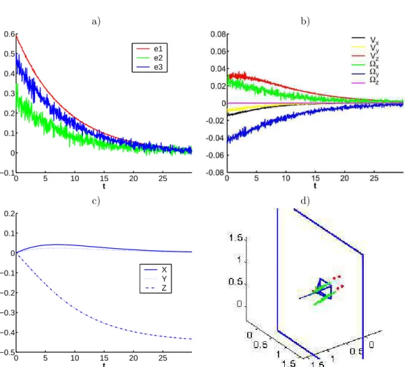 Figure 10: System including large laser-cross misalignment and image noise: simulation using s = (γ, β, α) and the non-constant control law