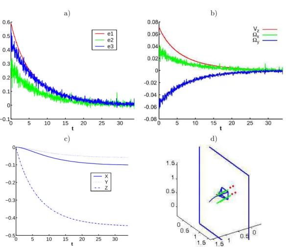 Figure 11: System including large laser-cross misalignment and image noise: simulation using s = (γ, β, α) and the constant control law