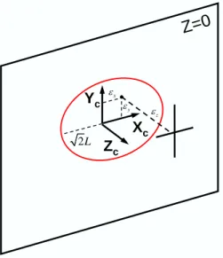 Figure 12: Region of local asymptotic stability for the projection of the laser-cross onto the image plane