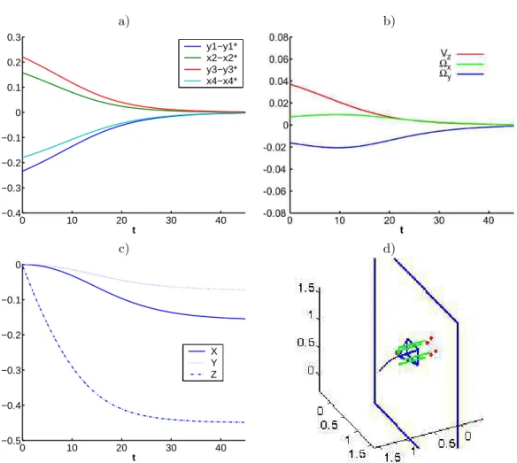 Figure 13: Ideal system: simulation using s = (y 1 , x 2 , y 3 , x 4 ) and the constant control law.