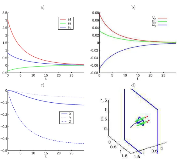 Figure 15: Ideal system: simulation using s = (a n , α 13n , α 24n ) and the constant control law