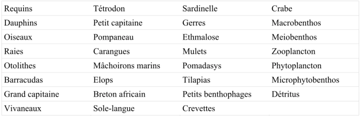 Tableau 9.1 : Groupes trophiques (espèces ou méta-espèces) utilisés dans la construction du modèle  Ecopath de Bamboung