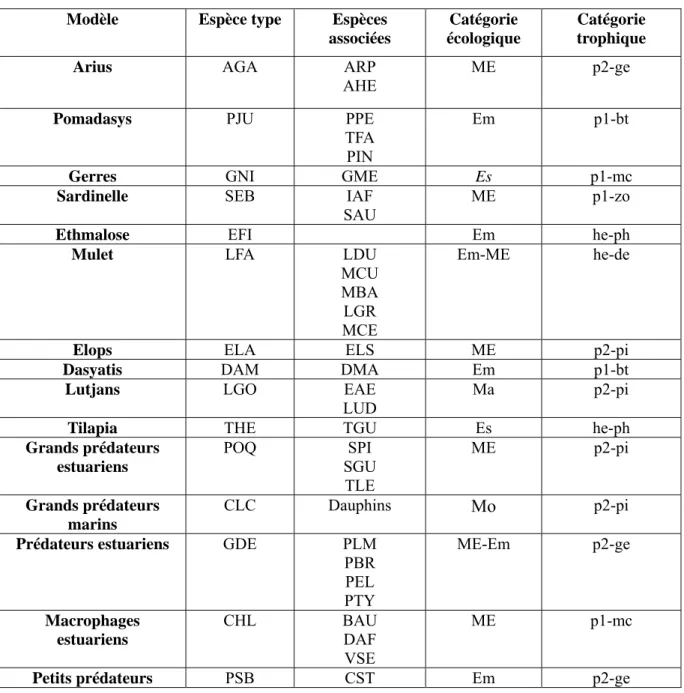 Tableau 9.2 : Définition des méta-espèces (Modèle) fondées sur une espèce-type et des espèces  associées