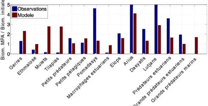 Figure 9.6 : Ratios des biomasses du modèle Osmose entre les situations pré- et post-AMP 