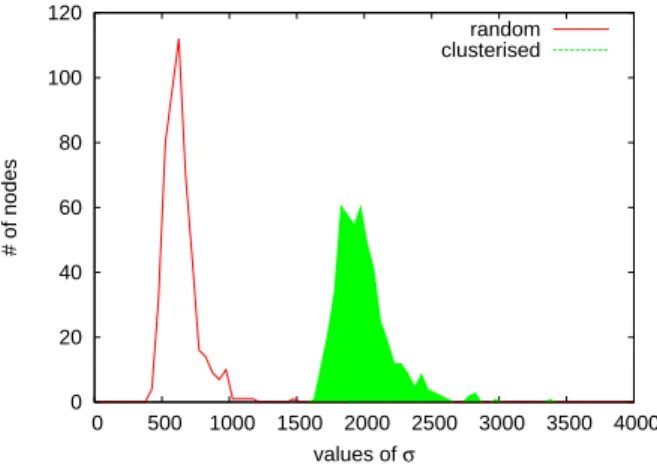 Fig. 2 – Conductance and standard deviation of return times on a micro network with n=10 nodes  0 20 40 60 80 100 120  0  500  1000  1500  2000  2500  3000  3500  4000# of nodes values of σ random clusterised