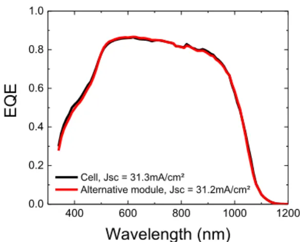 Fig. 6. EQE of cell and alternative module based on CIGSe (without anti-reﬂective coating).