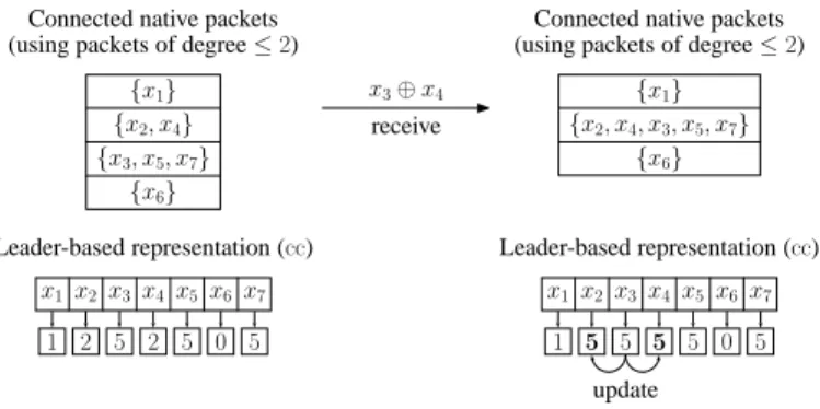 Figure 5: Leader-based representation of the connected components of native packets.