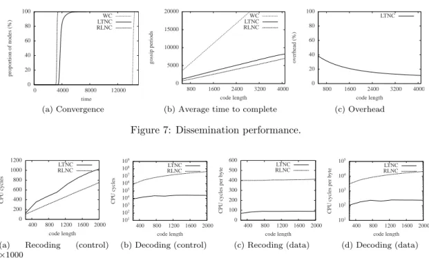 Figure 7: Dissemination performance.