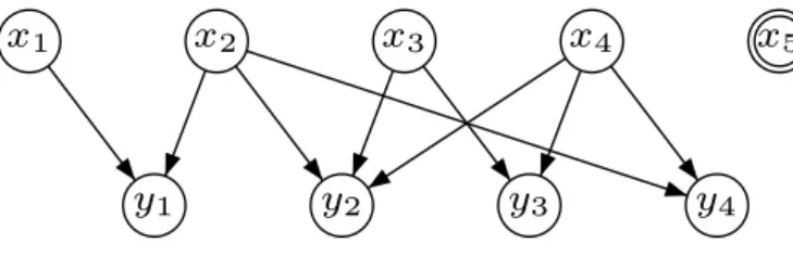 Figure 1: An example of a Tanner graph: y 4 = x 2 ⊕ x 4 , x 3 has degree 2 and y 2 has degree 3