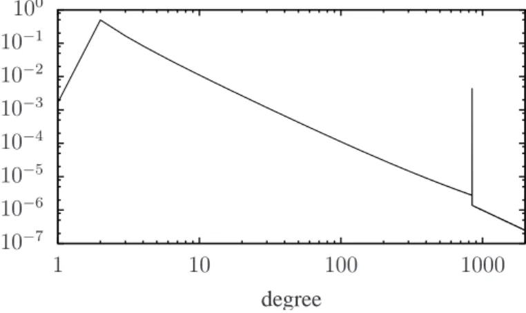 Figure 2: Robust Soliton: optimal distribution of degrees for encoded packets.