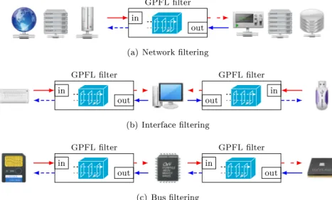 Figure 4: Use cases for GPFL-based lters