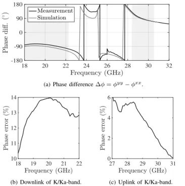 Fig. 11. (a) Phase difference ∆φ = φ yy − φ xx comparison between measurements and simulations