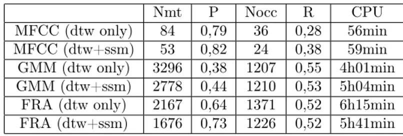 Table 4: Performance of the algorithm implemented in MODIS with ǫ =2