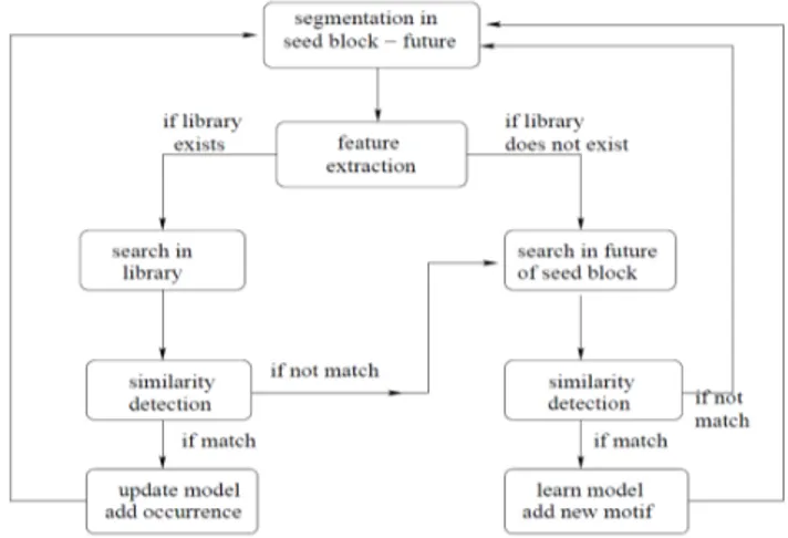 Figure 2: Seeded discovery algorithm design. At each step the seed block is compared with the models in the library and, if not found, is searched in its near future
