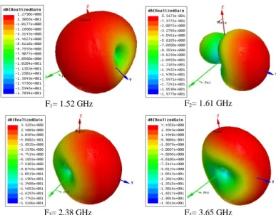 Figure  15:  Measured  3D  radiation  patterns  of  the  prototype  single  NFRP  element reconfigurable antenna