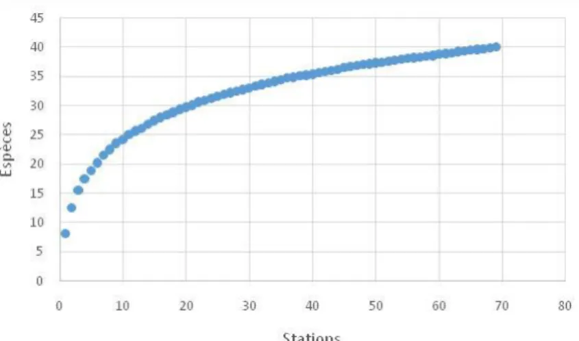 Figure 2 : Evolution du cumul du nombre d’espèces différentes inventoriées en fonction du nombre de  stations explorées 