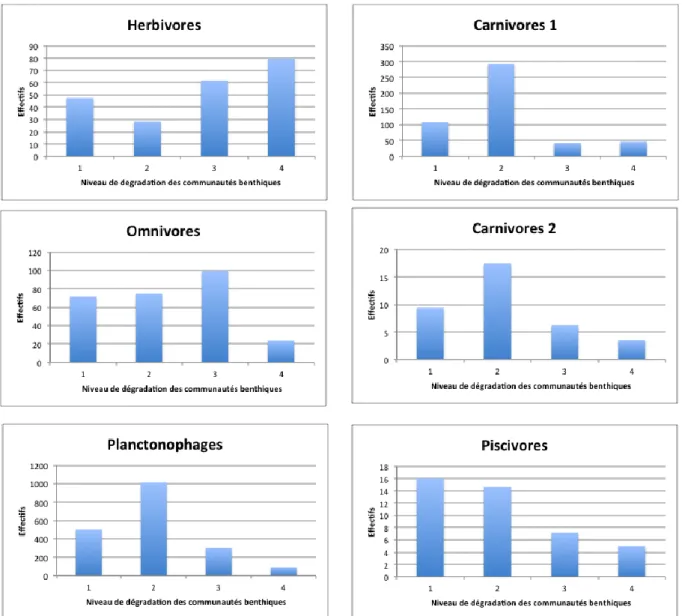 Figure 6 : Distribution des catégories trophiques en fonction de l’état de dégradation des  communautés benthiques