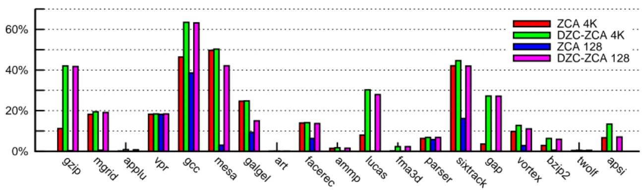 Figure 8: Miss rate reductions using ZCA cache and DZC-ZCA memory