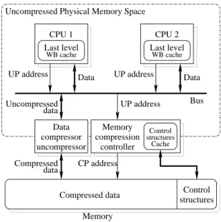 Figure 1: Hardware compressed memory architecture: the CP address is seen only by the compressed memory.