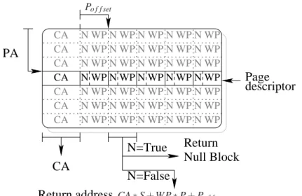 Figure 4: A page descriptor inside page descriptor array. CA, the C-space address and a way-pointer WP and a null bit N per block in the page