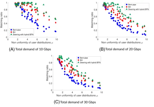 FIGURE 12 Variation of matching ratio achieved by the payload architectures with non-uniformity A, total demand of 10 Gbps; B, total demand of 20 Gbps; C, total demand of 30 Gbps [Colour figure can be viewed at wileyonlinelibrary.com]