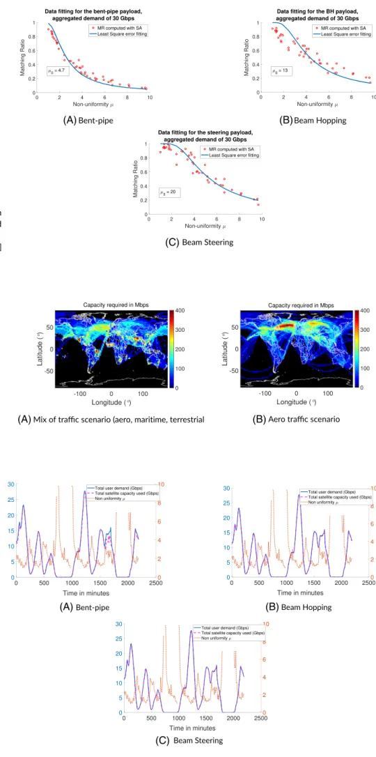 FIGURE 13 Least square error interpolation results with the matching ratio function model selected for A, the bent-pipe; B, beam hopping; and C, beam steering architectures for a total demand per scenario of 30 Gbps [Colour figure can be viewed at wileyonl