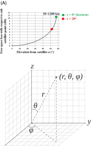 FIGURE 3 Spherical coordinates