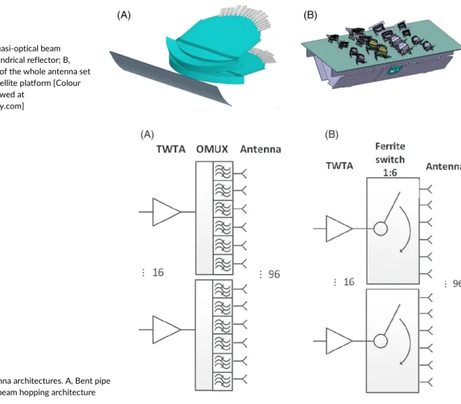 FIGURE 4 A, Quasi-optical beam formers with cylindrical reflector; B, accommodation of the whole antenna set up on a small satellite platform [Colour figure can be viewed at