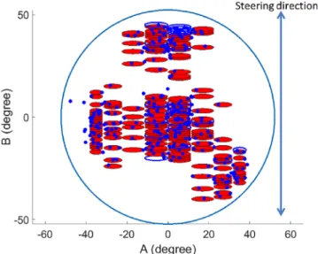 FIGURE 7 Directive beams are generated over users with isoflux implemented in the A direction [Colour figure can be viewed at wileyonlinelibrary.com]